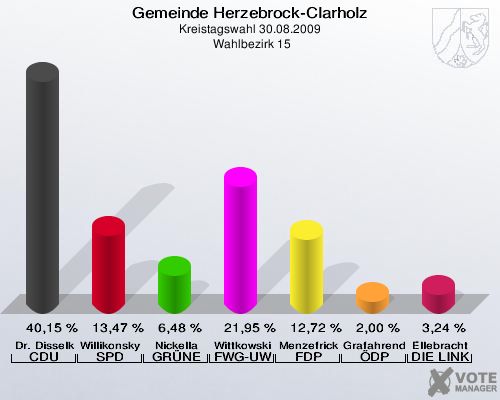 Gemeinde Herzebrock-Clarholz, Kreistagswahl 30.08.2009,  Wahlbezirk 15: Dr. Disselkamp CDU: 40,15 %. Willikonsky SPD: 13,47 %. Nickella GRÜNE: 6,48 %. Wittkowski FWG-UWG: 21,95 %. Menzefricke-Koitz FDP: 12,72 %. Grafahrend ÖDP: 2,00 %. Ellebracht DIE LINKE: 3,24 %. 