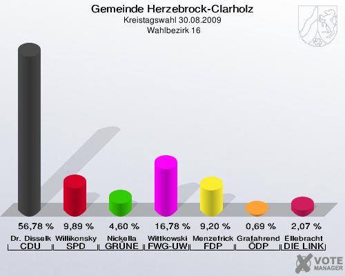 Gemeinde Herzebrock-Clarholz, Kreistagswahl 30.08.2009,  Wahlbezirk 16: Dr. Disselkamp CDU: 56,78 %. Willikonsky SPD: 9,89 %. Nickella GRÜNE: 4,60 %. Wittkowski FWG-UWG: 16,78 %. Menzefricke-Koitz FDP: 9,20 %. Grafahrend ÖDP: 0,69 %. Ellebracht DIE LINKE: 2,07 %. 