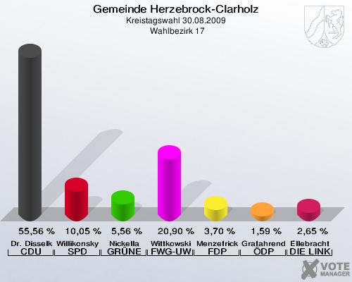 Gemeinde Herzebrock-Clarholz, Kreistagswahl 30.08.2009,  Wahlbezirk 17: Dr. Disselkamp CDU: 55,56 %. Willikonsky SPD: 10,05 %. Nickella GRÜNE: 5,56 %. Wittkowski FWG-UWG: 20,90 %. Menzefricke-Koitz FDP: 3,70 %. Grafahrend ÖDP: 1,59 %. Ellebracht DIE LINKE: 2,65 %. 