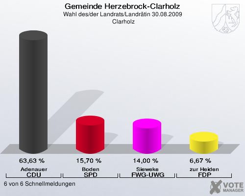 Gemeinde Herzebrock-Clarholz, Wahl des/der Landrats/Landrätin 30.08.2009,  Clarholz: Adenauer CDU: 63,63 %. Boden SPD: 15,70 %. Sieweke FWG-UWG: 14,00 %. zur Heiden FDP: 6,67 %. 6 von 6 Schnellmeldungen