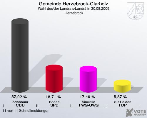Gemeinde Herzebrock-Clarholz, Wahl des/der Landrats/Landrätin 30.08.2009,  Herzebrock: Adenauer CDU: 57,92 %. Boden SPD: 18,71 %. Sieweke FWG-UWG: 17,49 %. zur Heiden FDP: 5,87 %. 11 von 11 Schnellmeldungen