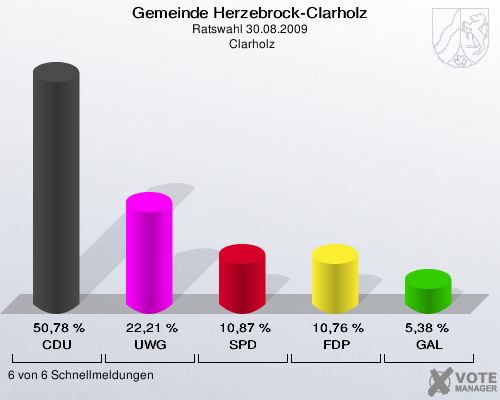 Gemeinde Herzebrock-Clarholz, Ratswahl 30.08.2009,  Clarholz: CDU: 50,78 %. UWG: 22,21 %. SPD: 10,87 %. FDP: 10,76 %. GAL: 5,38 %. 6 von 6 Schnellmeldungen