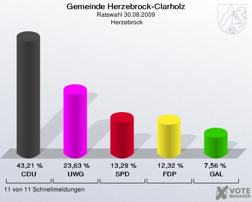 Gemeinde Herzebrock-Clarholz, Ratswahl 30.08.2009,  Herzebrock: CDU: 43,21 %. UWG: 23,63 %. SPD: 13,29 %. FDP: 12,32 %. GAL: 7,56 %. 11 von 11 Schnellmeldungen