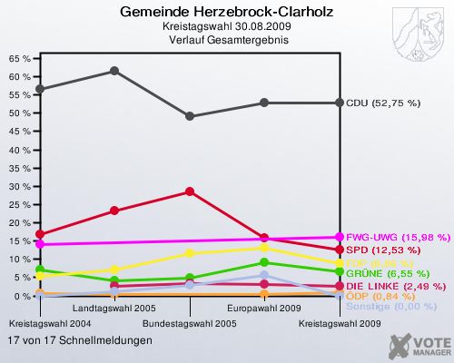 Gemeinde Herzebrock-Clarholz, Kreistagswahl 30.08.2009,  Verlauf Gesamtergebnis: 17 von 17 Schnellmeldungen