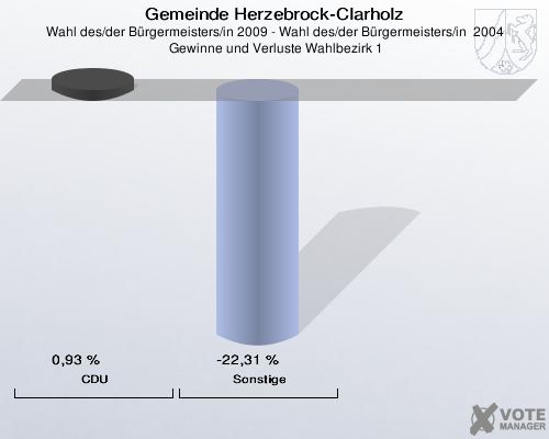 Gemeinde Herzebrock-Clarholz, Wahl des/der Bürgermeisters/in 2009 - Wahl des/der Bürgermeisters/in  2004,  Gewinne und Verluste Wahlbezirk 1: CDU: 0,93 %. Sonstige: -22,31 %. 
