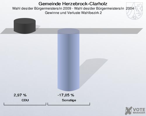 Gemeinde Herzebrock-Clarholz, Wahl des/der Bürgermeisters/in 2009 - Wahl des/der Bürgermeisters/in  2004,  Gewinne und Verluste Wahlbezirk 2: CDU: 2,97 %. Sonstige: -17,05 %. 