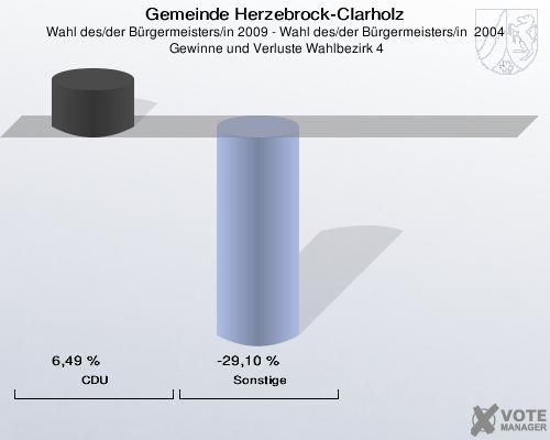 Gemeinde Herzebrock-Clarholz, Wahl des/der Bürgermeisters/in 2009 - Wahl des/der Bürgermeisters/in  2004,  Gewinne und Verluste Wahlbezirk 4: CDU: 6,49 %. Sonstige: -29,10 %. 