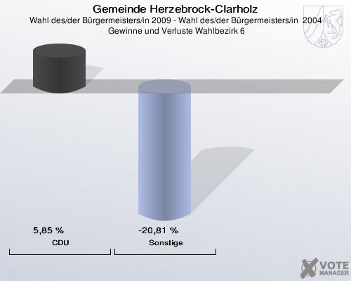 Gemeinde Herzebrock-Clarholz, Wahl des/der Bürgermeisters/in 2009 - Wahl des/der Bürgermeisters/in  2004,  Gewinne und Verluste Wahlbezirk 6: CDU: 5,85 %. Sonstige: -20,81 %. 