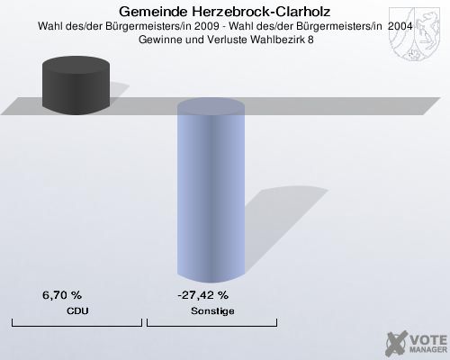 Gemeinde Herzebrock-Clarholz, Wahl des/der Bürgermeisters/in 2009 - Wahl des/der Bürgermeisters/in  2004,  Gewinne und Verluste Wahlbezirk 8: CDU: 6,70 %. Sonstige: -27,42 %. 