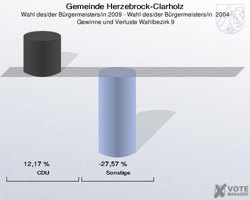Gemeinde Herzebrock-Clarholz, Wahl des/der Bürgermeisters/in 2009 - Wahl des/der Bürgermeisters/in  2004,  Gewinne und Verluste Wahlbezirk 9: CDU: 12,17 %. Sonstige: -27,57 %. 