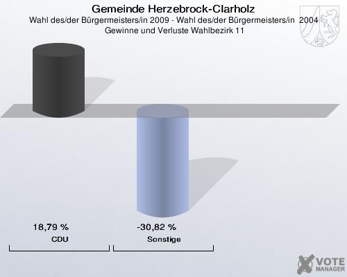 Gemeinde Herzebrock-Clarholz, Wahl des/der Bürgermeisters/in 2009 - Wahl des/der Bürgermeisters/in  2004,  Gewinne und Verluste Wahlbezirk 11: CDU: 18,79 %. Sonstige: -30,82 %. 