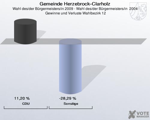 Gemeinde Herzebrock-Clarholz, Wahl des/der Bürgermeisters/in 2009 - Wahl des/der Bürgermeisters/in  2004,  Gewinne und Verluste Wahlbezirk 12: CDU: 11,20 %. Sonstige: -28,29 %. 