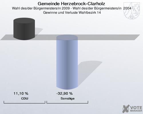 Gemeinde Herzebrock-Clarholz, Wahl des/der Bürgermeisters/in 2009 - Wahl des/der Bürgermeisters/in  2004,  Gewinne und Verluste Wahlbezirk 14: CDU: 11,10 %. Sonstige: -32,90 %. 