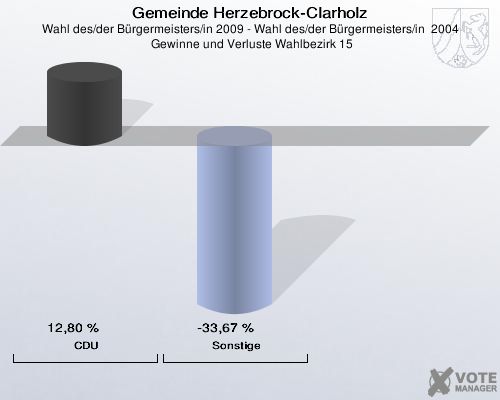 Gemeinde Herzebrock-Clarholz, Wahl des/der Bürgermeisters/in 2009 - Wahl des/der Bürgermeisters/in  2004,  Gewinne und Verluste Wahlbezirk 15: CDU: 12,80 %. Sonstige: -33,67 %. 
