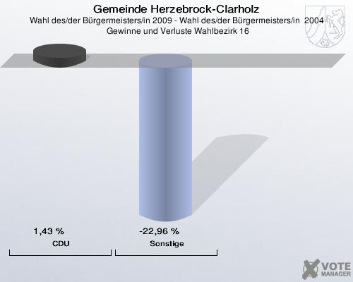 Gemeinde Herzebrock-Clarholz, Wahl des/der Bürgermeisters/in 2009 - Wahl des/der Bürgermeisters/in  2004,  Gewinne und Verluste Wahlbezirk 16: CDU: 1,43 %. Sonstige: -22,96 %. 