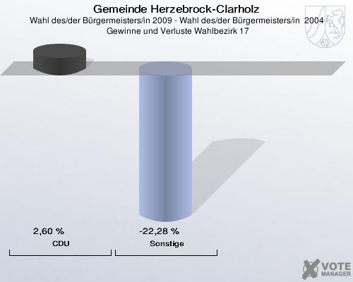 Gemeinde Herzebrock-Clarholz, Wahl des/der Bürgermeisters/in 2009 - Wahl des/der Bürgermeisters/in  2004,  Gewinne und Verluste Wahlbezirk 17: CDU: 2,60 %. Sonstige: -22,28 %. 
