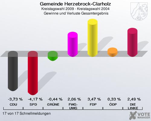 Gemeinde Herzebrock-Clarholz, Kreistagswahl 2009 - Kreistagswahl 2004,  Gewinne und Verluste Gesamtergebnis: CDU: -3,73 %. SPD: -4,17 %. GRÜNE: -0,44 %. FWG-UWG: 2,06 %. FDP: 3,47 %. ÖDP: 0,33 %. DIE LINKE: 2,49 %. 17 von 17 Schnellmeldungen