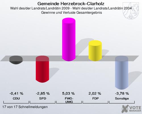 Gemeinde Herzebrock-Clarholz, Wahl des/der Landrats/Landrätin 2009 - Wahl des/der Landrats/Landrätin 2004,  Gewinne und Verluste Gesamtergebnis: CDU: -0,41 %. SPD: -2,85 %. FWG-UWG: 5,03 %. FDP: 2,02 %. Sonstige: -3,78 %. 17 von 17 Schnellmeldungen