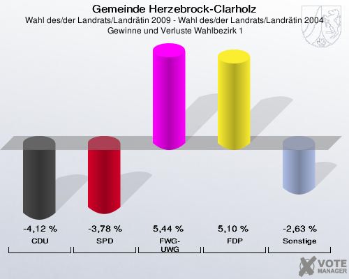 Gemeinde Herzebrock-Clarholz, Wahl des/der Landrats/Landrätin 2009 - Wahl des/der Landrats/Landrätin 2004,  Gewinne und Verluste Wahlbezirk 1: CDU: -4,12 %. SPD: -3,78 %. FWG-UWG: 5,44 %. FDP: 5,10 %. Sonstige: -2,63 %. 