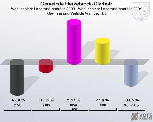 Gemeinde Herzebrock-Clarholz, Wahl des/der Landrats/Landrätin 2009 - Wahl des/der Landrats/Landrätin 2004,  Gewinne und Verluste Wahlbezirk 3: CDU: -4,34 %. SPD: -1,16 %. FWG-UWG: 5,57 %. FDP: 2,98 %. Sonstige: -3,05 %. 