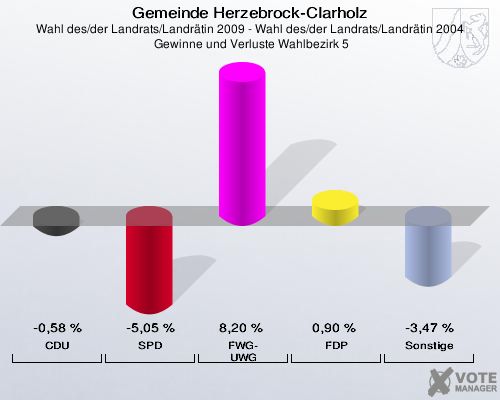 Gemeinde Herzebrock-Clarholz, Wahl des/der Landrats/Landrätin 2009 - Wahl des/der Landrats/Landrätin 2004,  Gewinne und Verluste Wahlbezirk 5: CDU: -0,58 %. SPD: -5,05 %. FWG-UWG: 8,20 %. FDP: 0,90 %. Sonstige: -3,47 %. 