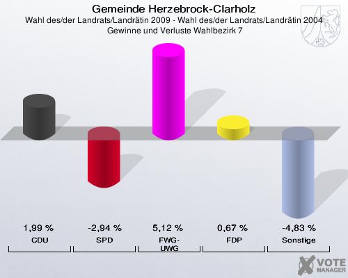 Gemeinde Herzebrock-Clarholz, Wahl des/der Landrats/Landrätin 2009 - Wahl des/der Landrats/Landrätin 2004,  Gewinne und Verluste Wahlbezirk 7: CDU: 1,99 %. SPD: -2,94 %. FWG-UWG: 5,12 %. FDP: 0,67 %. Sonstige: -4,83 %. 