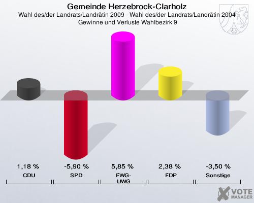 Gemeinde Herzebrock-Clarholz, Wahl des/der Landrats/Landrätin 2009 - Wahl des/der Landrats/Landrätin 2004,  Gewinne und Verluste Wahlbezirk 9: CDU: 1,18 %. SPD: -5,90 %. FWG-UWG: 5,85 %. FDP: 2,38 %. Sonstige: -3,50 %. 
