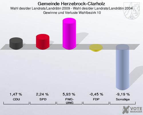 Gemeinde Herzebrock-Clarholz, Wahl des/der Landrats/Landrätin 2009 - Wahl des/der Landrats/Landrätin 2004,  Gewinne und Verluste Wahlbezirk 10: CDU: 1,47 %. SPD: 2,24 %. FWG-UWG: 5,93 %. FDP: -0,45 %. Sonstige: -9,19 %. 