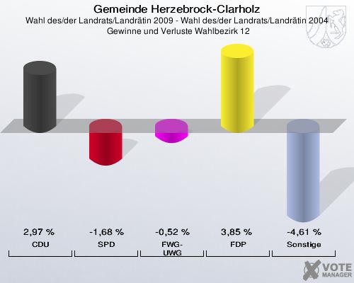 Gemeinde Herzebrock-Clarholz, Wahl des/der Landrats/Landrätin 2009 - Wahl des/der Landrats/Landrätin 2004,  Gewinne und Verluste Wahlbezirk 12: CDU: 2,97 %. SPD: -1,68 %. FWG-UWG: -0,52 %. FDP: 3,85 %. Sonstige: -4,61 %. 
