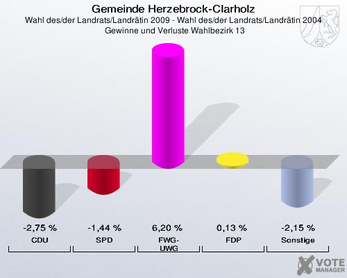 Gemeinde Herzebrock-Clarholz, Wahl des/der Landrats/Landrätin 2009 - Wahl des/der Landrats/Landrätin 2004,  Gewinne und Verluste Wahlbezirk 13: CDU: -2,75 %. SPD: -1,44 %. FWG-UWG: 6,20 %. FDP: 0,13 %. Sonstige: -2,15 %. 