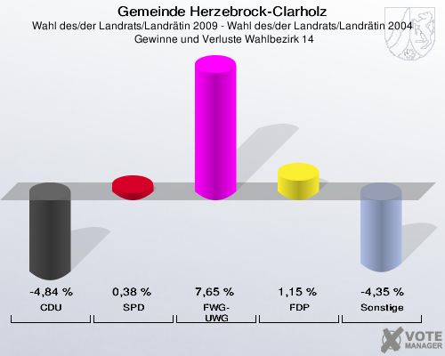 Gemeinde Herzebrock-Clarholz, Wahl des/der Landrats/Landrätin 2009 - Wahl des/der Landrats/Landrätin 2004,  Gewinne und Verluste Wahlbezirk 14: CDU: -4,84 %. SPD: 0,38 %. FWG-UWG: 7,65 %. FDP: 1,15 %. Sonstige: -4,35 %. 