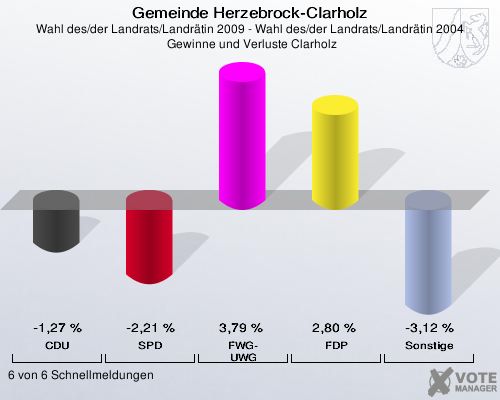Gemeinde Herzebrock-Clarholz, Wahl des/der Landrats/Landrätin 2009 - Wahl des/der Landrats/Landrätin 2004,  Gewinne und Verluste Clarholz: CDU: -1,27 %. SPD: -2,21 %. FWG-UWG: 3,79 %. FDP: 2,80 %. Sonstige: -3,12 %. 6 von 6 Schnellmeldungen