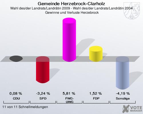 Gemeinde Herzebrock-Clarholz, Wahl des/der Landrats/Landrätin 2009 - Wahl des/der Landrats/Landrätin 2004,  Gewinne und Verluste Herzebrock: CDU: 0,08 %. SPD: -3,24 %. FWG-UWG: 5,81 %. FDP: 1,52 %. Sonstige: -4,19 %. 11 von 11 Schnellmeldungen