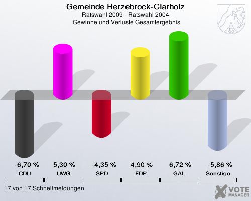 Gemeinde Herzebrock-Clarholz, Ratswahl 2009 - Ratswahl 2004,  Gewinne und Verluste Gesamtergebnis: CDU: -6,70 %. UWG: 5,30 %. SPD: -4,35 %. FDP: 4,90 %. GAL: 6,72 %. Sonstige: -5,86 %. 17 von 17 Schnellmeldungen
