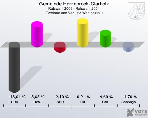 Gemeinde Herzebrock-Clarholz, Ratswahl 2009 - Ratswahl 2004,  Gewinne und Verluste Wahlbezirk 1: CDU: -18,04 %. UWG: 8,03 %. SPD: -2,10 %. FDP: 9,21 %. GAL: 4,69 %. Sonstige: -1,79 %. 