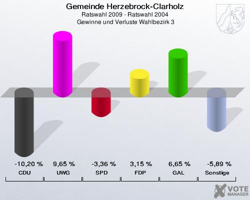Gemeinde Herzebrock-Clarholz, Ratswahl 2009 - Ratswahl 2004,  Gewinne und Verluste Wahlbezirk 3: CDU: -10,20 %. UWG: 9,65 %. SPD: -3,36 %. FDP: 3,15 %. GAL: 6,65 %. Sonstige: -5,89 %. 