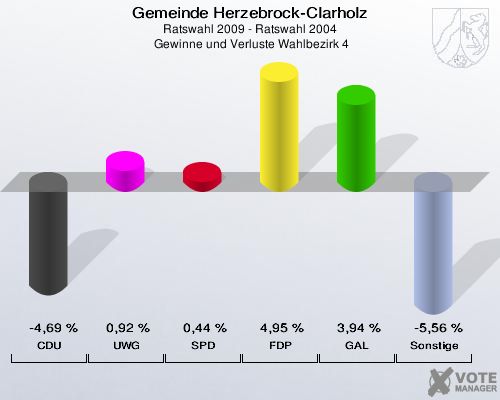 Gemeinde Herzebrock-Clarholz, Ratswahl 2009 - Ratswahl 2004,  Gewinne und Verluste Wahlbezirk 4: CDU: -4,69 %. UWG: 0,92 %. SPD: 0,44 %. FDP: 4,95 %. GAL: 3,94 %. Sonstige: -5,56 %. 