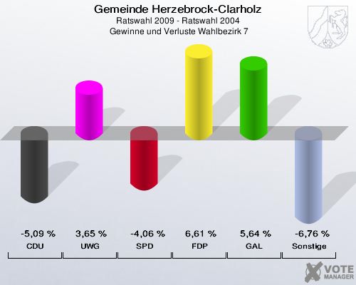 Gemeinde Herzebrock-Clarholz, Ratswahl 2009 - Ratswahl 2004,  Gewinne und Verluste Wahlbezirk 7: CDU: -5,09 %. UWG: 3,65 %. SPD: -4,06 %. FDP: 6,61 %. GAL: 5,64 %. Sonstige: -6,76 %. 