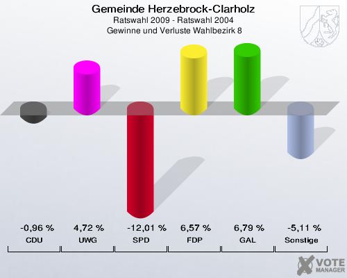 Gemeinde Herzebrock-Clarholz, Ratswahl 2009 - Ratswahl 2004,  Gewinne und Verluste Wahlbezirk 8: CDU: -0,96 %. UWG: 4,72 %. SPD: -12,01 %. FDP: 6,57 %. GAL: 6,79 %. Sonstige: -5,11 %. 