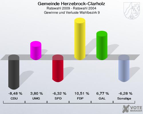 Gemeinde Herzebrock-Clarholz, Ratswahl 2009 - Ratswahl 2004,  Gewinne und Verluste Wahlbezirk 9: CDU: -8,48 %. UWG: 3,80 %. SPD: -6,32 %. FDP: 10,51 %. GAL: 6,77 %. Sonstige: -6,28 %. 