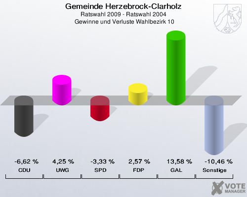 Gemeinde Herzebrock-Clarholz, Ratswahl 2009 - Ratswahl 2004,  Gewinne und Verluste Wahlbezirk 10: CDU: -6,62 %. UWG: 4,25 %. SPD: -3,33 %. FDP: 2,57 %. GAL: 13,58 %. Sonstige: -10,46 %. 