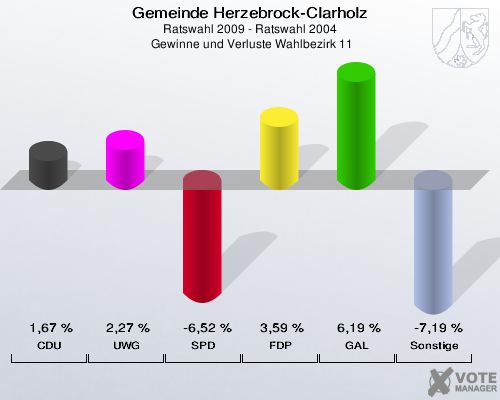 Gemeinde Herzebrock-Clarholz, Ratswahl 2009 - Ratswahl 2004,  Gewinne und Verluste Wahlbezirk 11: CDU: 1,67 %. UWG: 2,27 %. SPD: -6,52 %. FDP: 3,59 %. GAL: 6,19 %. Sonstige: -7,19 %. 