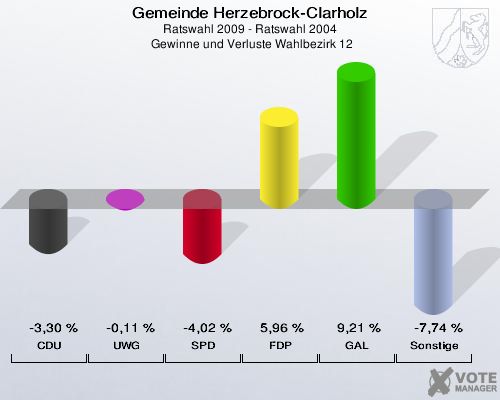 Gemeinde Herzebrock-Clarholz, Ratswahl 2009 - Ratswahl 2004,  Gewinne und Verluste Wahlbezirk 12: CDU: -3,30 %. UWG: -0,11 %. SPD: -4,02 %. FDP: 5,96 %. GAL: 9,21 %. Sonstige: -7,74 %. 