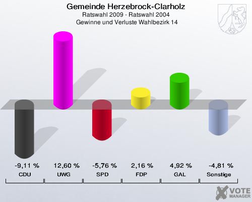 Gemeinde Herzebrock-Clarholz, Ratswahl 2009 - Ratswahl 2004,  Gewinne und Verluste Wahlbezirk 14: CDU: -9,11 %. UWG: 12,60 %. SPD: -5,76 %. FDP: 2,16 %. GAL: 4,92 %. Sonstige: -4,81 %. 