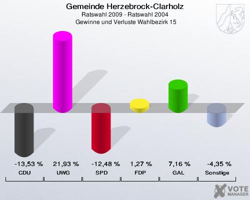 Gemeinde Herzebrock-Clarholz, Ratswahl 2009 - Ratswahl 2004,  Gewinne und Verluste Wahlbezirk 15: CDU: -13,53 %. UWG: 21,93 %. SPD: -12,48 %. FDP: 1,27 %. GAL: 7,16 %. Sonstige: -4,35 %. 