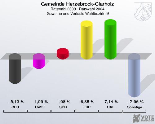 Gemeinde Herzebrock-Clarholz, Ratswahl 2009 - Ratswahl 2004,  Gewinne und Verluste Wahlbezirk 16: CDU: -5,13 %. UWG: -1,99 %. SPD: 1,08 %. FDP: 6,85 %. GAL: 7,14 %. Sonstige: -7,96 %. 