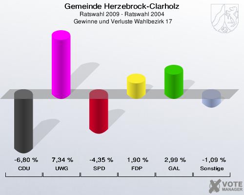 Gemeinde Herzebrock-Clarholz, Ratswahl 2009 - Ratswahl 2004,  Gewinne und Verluste Wahlbezirk 17: CDU: -6,80 %. UWG: 7,34 %. SPD: -4,35 %. FDP: 1,90 %. GAL: 2,99 %. Sonstige: -1,09 %. 