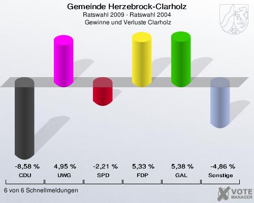 Gemeinde Herzebrock-Clarholz, Ratswahl 2009 - Ratswahl 2004,  Gewinne und Verluste Clarholz: CDU: -8,58 %. UWG: 4,95 %. SPD: -2,21 %. FDP: 5,33 %. GAL: 5,38 %. Sonstige: -4,86 %. 6 von 6 Schnellmeldungen