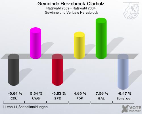 Gemeinde Herzebrock-Clarholz, Ratswahl 2009 - Ratswahl 2004,  Gewinne und Verluste Herzebrock: CDU: -5,64 %. UWG: 5,54 %. SPD: -5,63 %. FDP: 4,65 %. GAL: 7,56 %. Sonstige: -6,47 %. 11 von 11 Schnellmeldungen