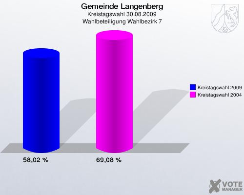 Gemeinde Langenberg, Kreistagswahl 30.08.2009, Wahlbeteiligung Wahlbezirk 7: Kreistagswahl 2009: 58,02 %. Kreistagswahl 2004: 69,08 %. 